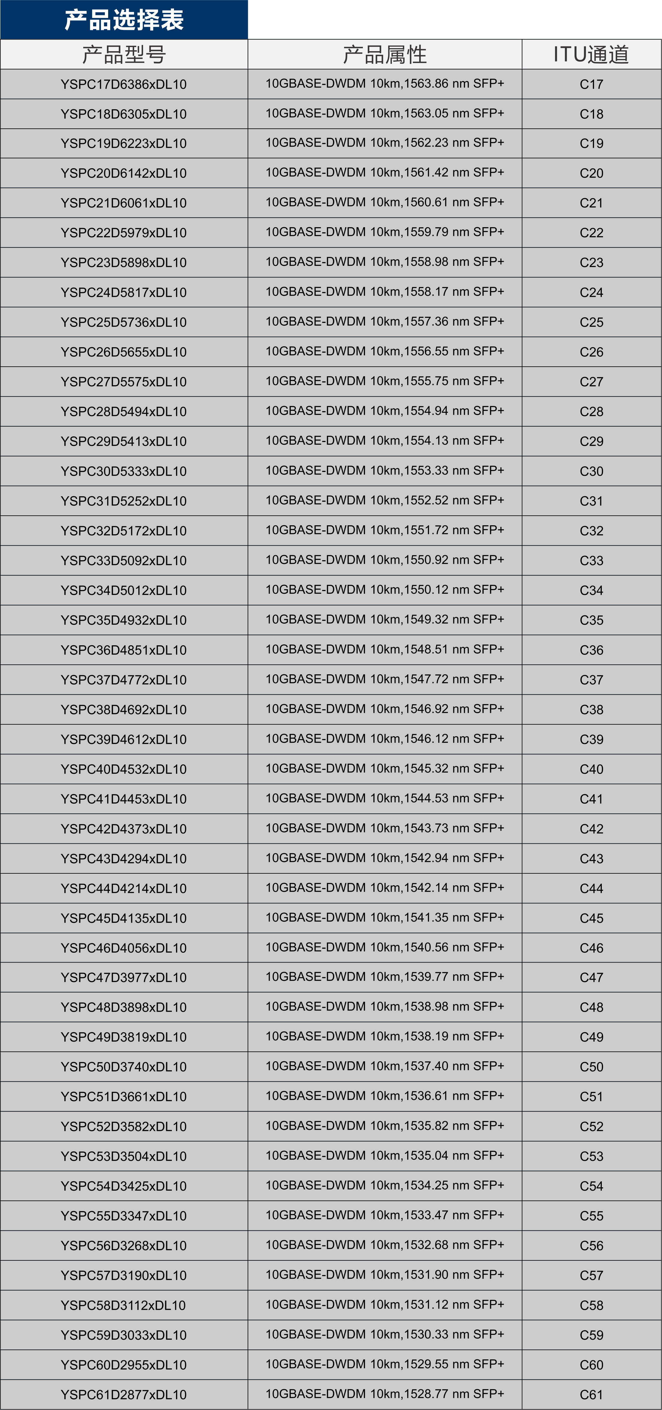 10GDWDM产品型号表格.png